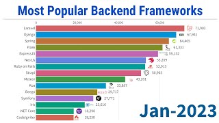 Most Popular Backend Frameworks  20122023 [upl. by Grath]