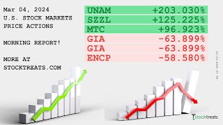 US Stock Markets Morning Report Price Actions Recap  240304 [upl. by Terriss860]