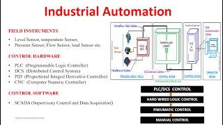 Industrial Automation Free Online Course [upl. by Dyke]