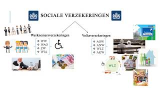 SOCIALE VERZEKERINGEN [upl. by Yenar]