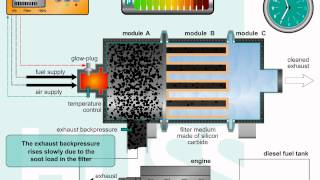 Particulate Filter with Diesel Burner Technology  MK System  English  HUSS [upl. by Adley]