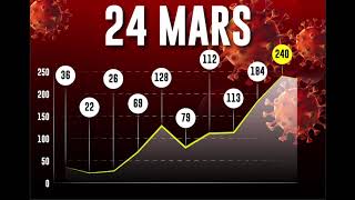 L évolution du nombre de nouveaux décès du coronavirus en France depuis le 15 mars [upl. by Ag]