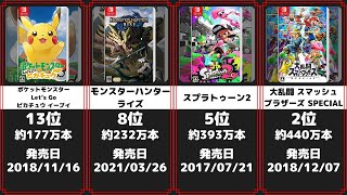 ニンテンドースイッチ ソフト売上ランキング [upl. by Ragnar778]