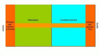 Conception dune usine pharmaceutique partie 4 [upl. by Llewsor]