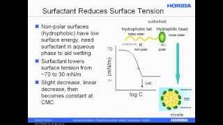 Dispersing Powders in Liquids for Particle Size Analysis [upl. by Ahen]