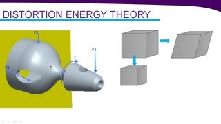 Von Mises Stress Yield Criterion amp Distortion energy theory [upl. by Sidonia246]