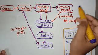 Life cycle of a Servlet  Web Technology  Lec37  Bhanu Priya [upl. by Rye]