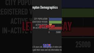 Demographics of Compton Population Voters and Age Distribution [upl. by Eiboh]