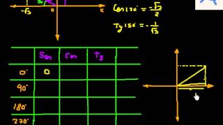 Razones trigonometricas de angulos en posicion normal II [upl. by Breh]