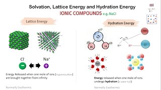 Solvation Lattice Energy and Hydration Energy [upl. by Henrique]