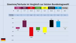 Bundestrend Ende August 2024 aktuelle Umfragewerte im Blick Bundestagswahl SPD CDUCSU AfD [upl. by Anale]