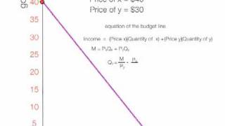 How to Calculate the Budget Line [upl. by Trubow]