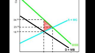 An Analysis of Dead Weight Loss in a Positive Externality [upl. by Ahsienor175]