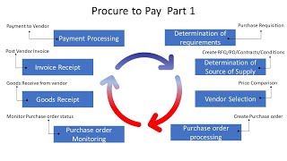 Procure to Pay Part 1 [upl. by Prima161]