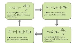 Lecture 4 FDTD  Electromagnetics and FDTD [upl. by Gredel]