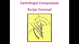 Compressor Surge Problem Concept [upl. by Caassi786]