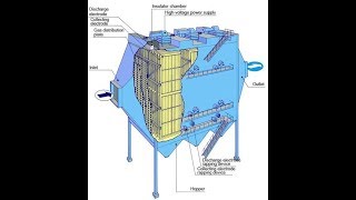 ESP Electrostatic precipitator operation principle Animation ♨️♨️power plant guru [upl. by Ahtibat]