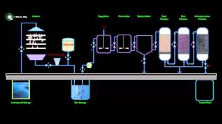 Sedimentation produces partially clear water  Solutions  Chemistry [upl. by Htebazileharas]