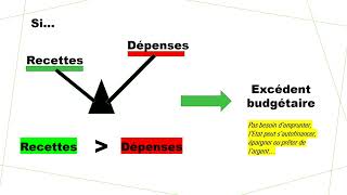 Le budget de lEtat économie droit bac pro [upl. by Eirtemed]
