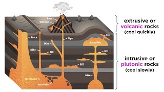 Classification of Igneous Rocks Intrusive vs Extrusive [upl. by Dwyer516]