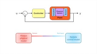 Abaqus Dymola Cosimulation  DPS testimonial [upl. by Cohbath]