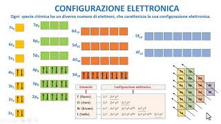 LA CONFIGURAZIONE ELETTRONICA [upl. by Ennobe]