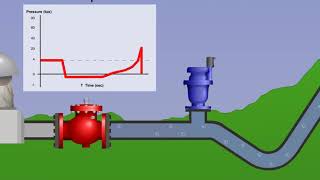 Animation Surge Protection at Pump Stations with ARI Valves [upl. by Victoir443]