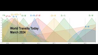 World Transits Today March 2024 [upl. by Adnah880]