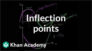 Inflection points introduction  AP Calculus AB  Khan Academy [upl. by Oletha]