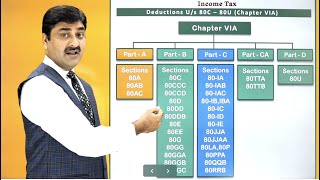 Deductions under section 80C to 80U  Chaper VI A Deductions from GTI [upl. by Irmo]