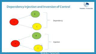 20 What is Dependency Injection and IOC in Spring [upl. by Yeldnarb]