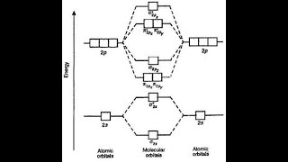 How to make MOLECULAR ORBITAL ENERGY LEVEL DIAGRAM EASILY [upl. by Nnyltiak]