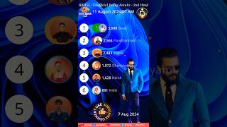 Bigg Boss Marathi Season 5 Voting Result 11 August 2024 biggbossmarathi shortsfeed shorts bbms5 [upl. by Karrie168]