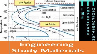 Avrami kinetics and TTT diagrams [upl. by Redla543]