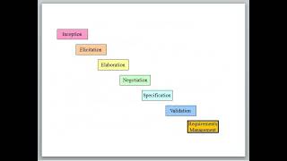 REQUIREMENT ENGINEERING TASKS NEGOTIATIONSPECIFICATIONVALIDATIONREQUIREMENT MANGEMENTURDUHINDI [upl. by Vrablik]