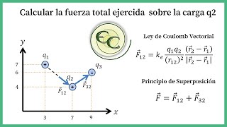 Introducción a la Ley de Coulomb [upl. by Itsrik]