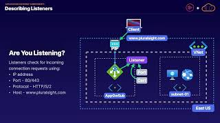 Application Gateway Components [upl. by Nnairda]