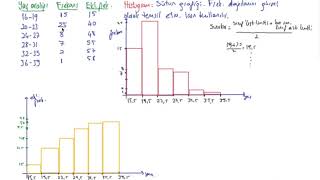 2 İstatistik  Frekans dağılımı ve histogram [upl. by Lavena]