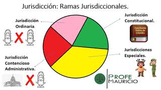 Jurisdicción y Competencia Parte 1 [upl. by Ellerrehs159]