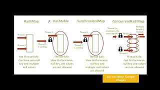 12  Difference bw ConcurrentHashMap amp SynchronizedMap in Java  HashTable vs HashMap [upl. by Apgar]