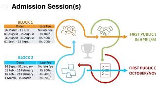 NIOSAdmissionSchedule [upl. by Atwekk]