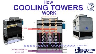 How Cooling Towers Work [upl. by Lancey]