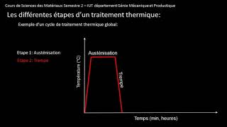 SdM Cours Semestre 2 Les traitements thermiques Les premières étapes Austénisation puis Trempe [upl. by Vidovik569]