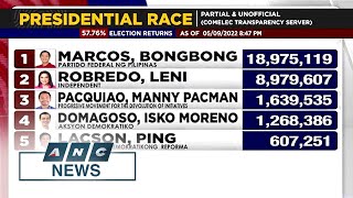 Marcos Jr leads Halalan2022 presidential race with record vote  ANC [upl. by Elysia]