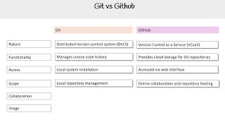 Github — Git vs GitHub [upl. by Dana]