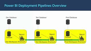 Power BI Deployment Pipelines [upl. by Assirec]