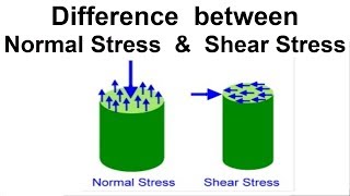 Difference between Normal Stress amp Shear Stress [upl. by Artined]