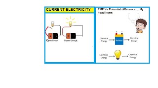 Emf and Potential difference  Open and closed circuit  Short circuit [upl. by Namijneb301]