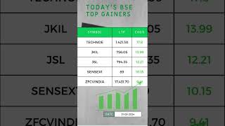 TODAY TOP 5 BSE GAINERS31TH MAY 2024TECHNOE  JKIL  JSL  SENSEX1  ZFCVINDIA [upl. by Ruhtua]