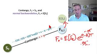 Contango versus normal backwardation FRM T320 [upl. by Gav333]